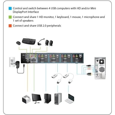IOGEAR 4-Port HDMI and DisplayPort KVMP Kit