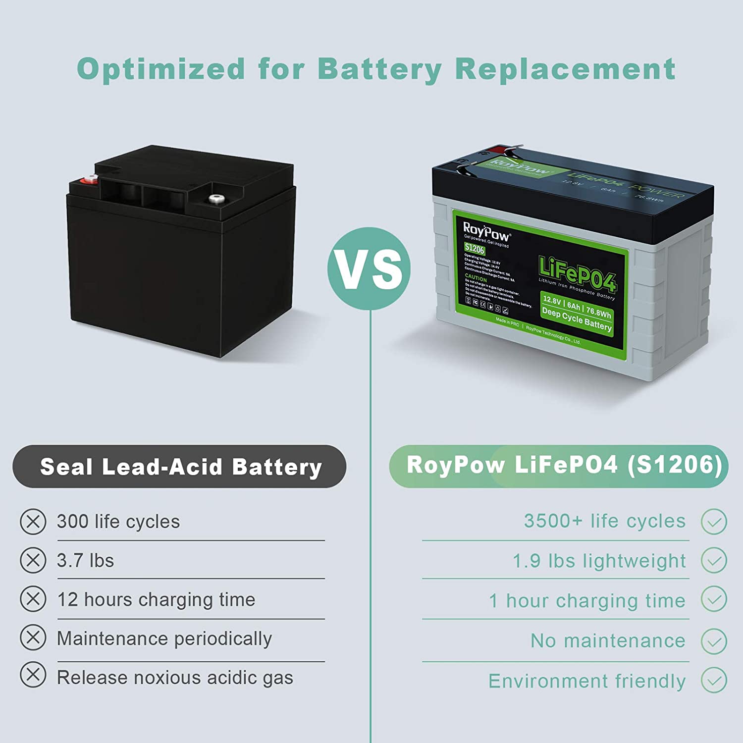 RoyPow Deep Cycle LiFePO4 Battery Pack 12V 6Ah Lithium Iron Phosphate Battery 3500 Cycles Rechargeable FiOS Drop in Replacement of SLA Battery